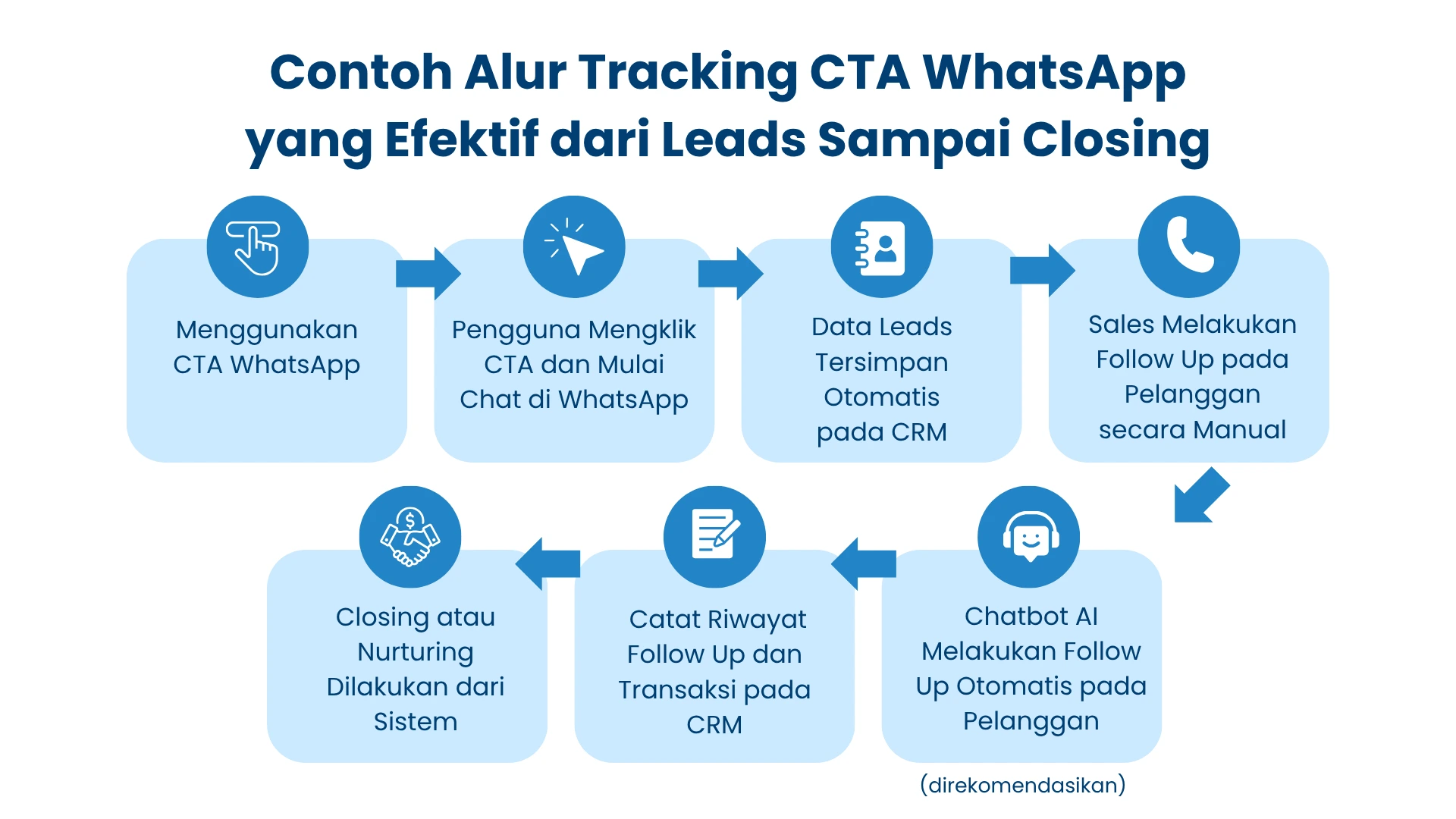 Contoh Alur Tracking CTA WhatsApp yang Efektif dari Leads sampai Closing