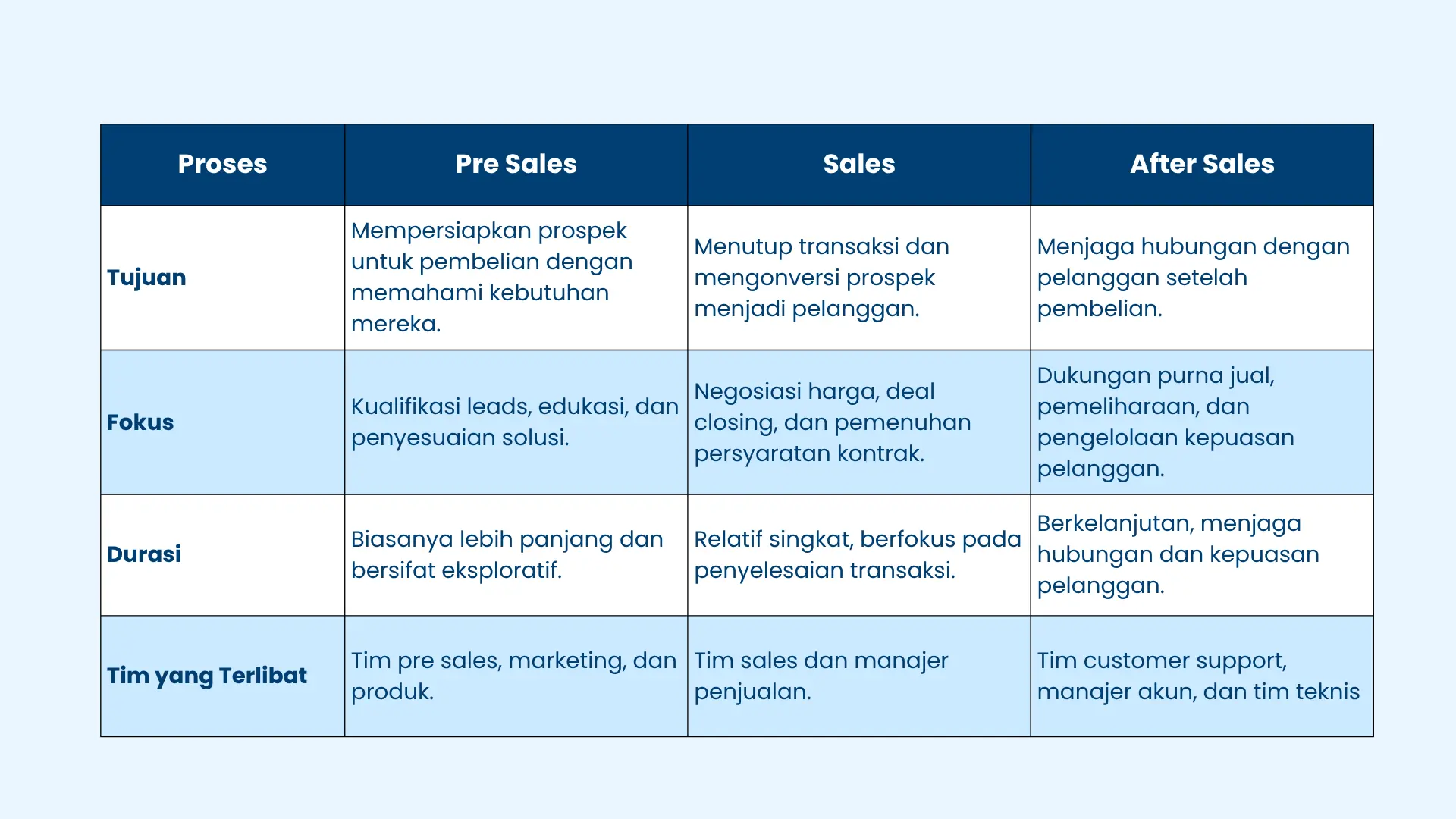 Tabel Proses Presales Sales dan After Sales Tabel Proses Presales Sales dan After Sales
