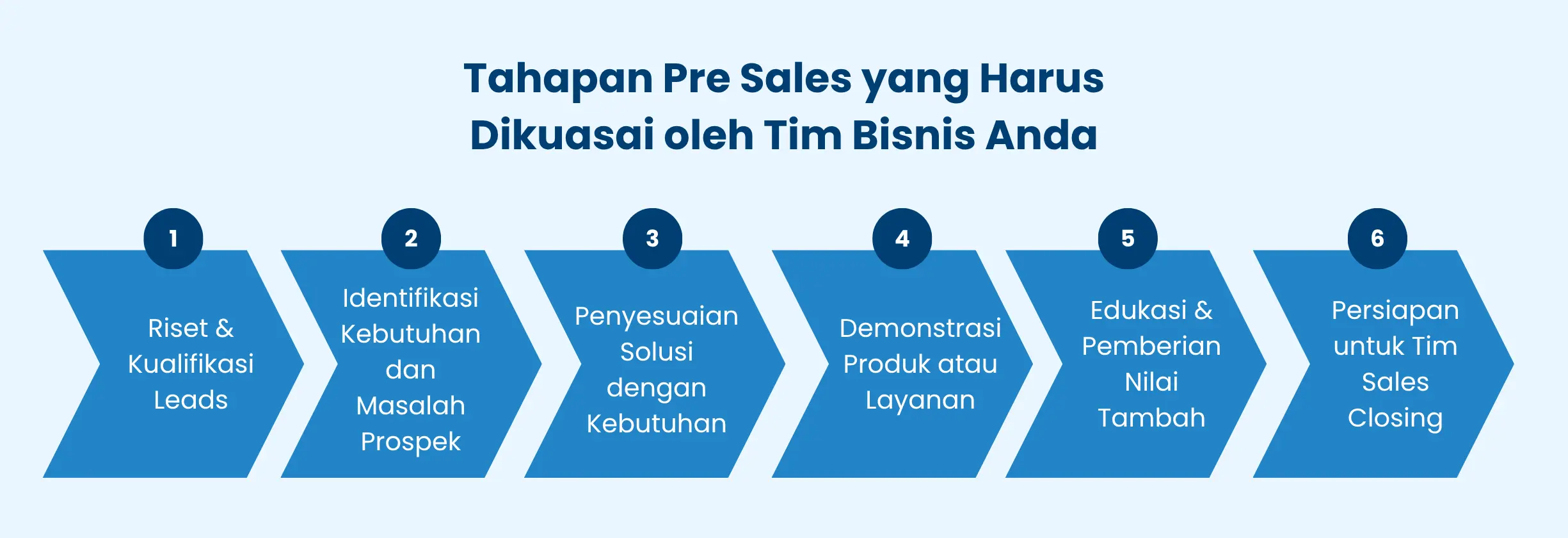 Tahapan Pre Sales yang Harus Dikuasai oleh Tim Bisnis Anda Tahapan Pre Sales yang Harus Dikuasai oleh Tim Bisnis Anda