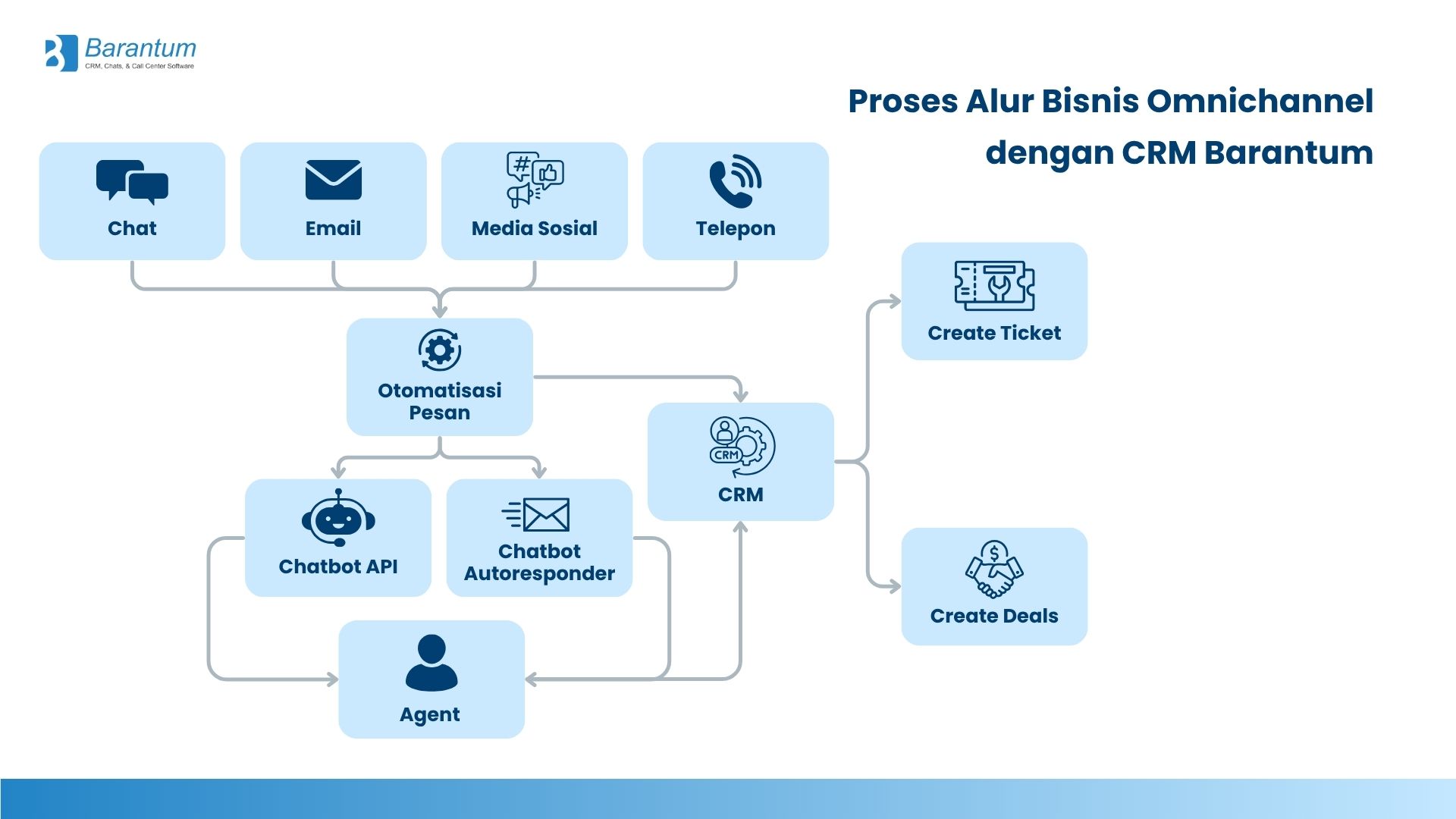 Contoh Alur Bisnis Omnichannel dengan Barantum CRM