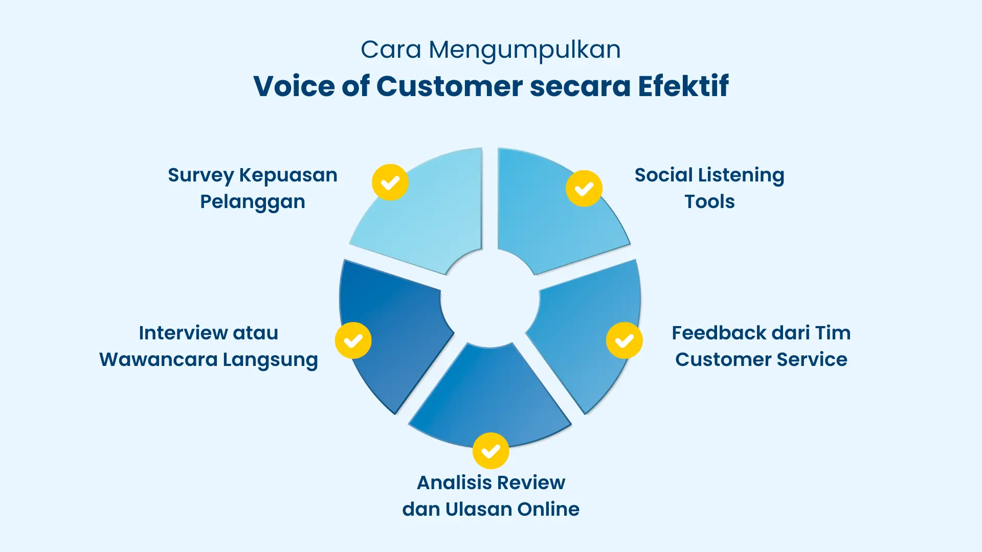 Strategi Mengumpul dan Memaparkan Kisah Pelanggan Sebenar