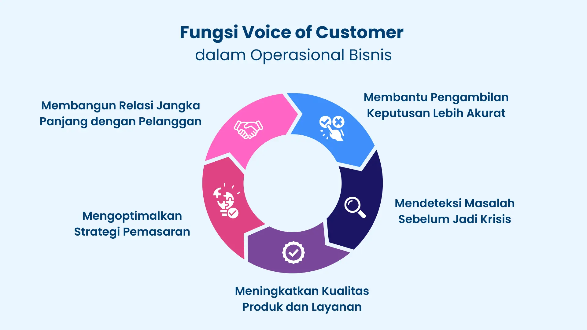Fungsi Voice of Customer dalam Operasional Bisnis