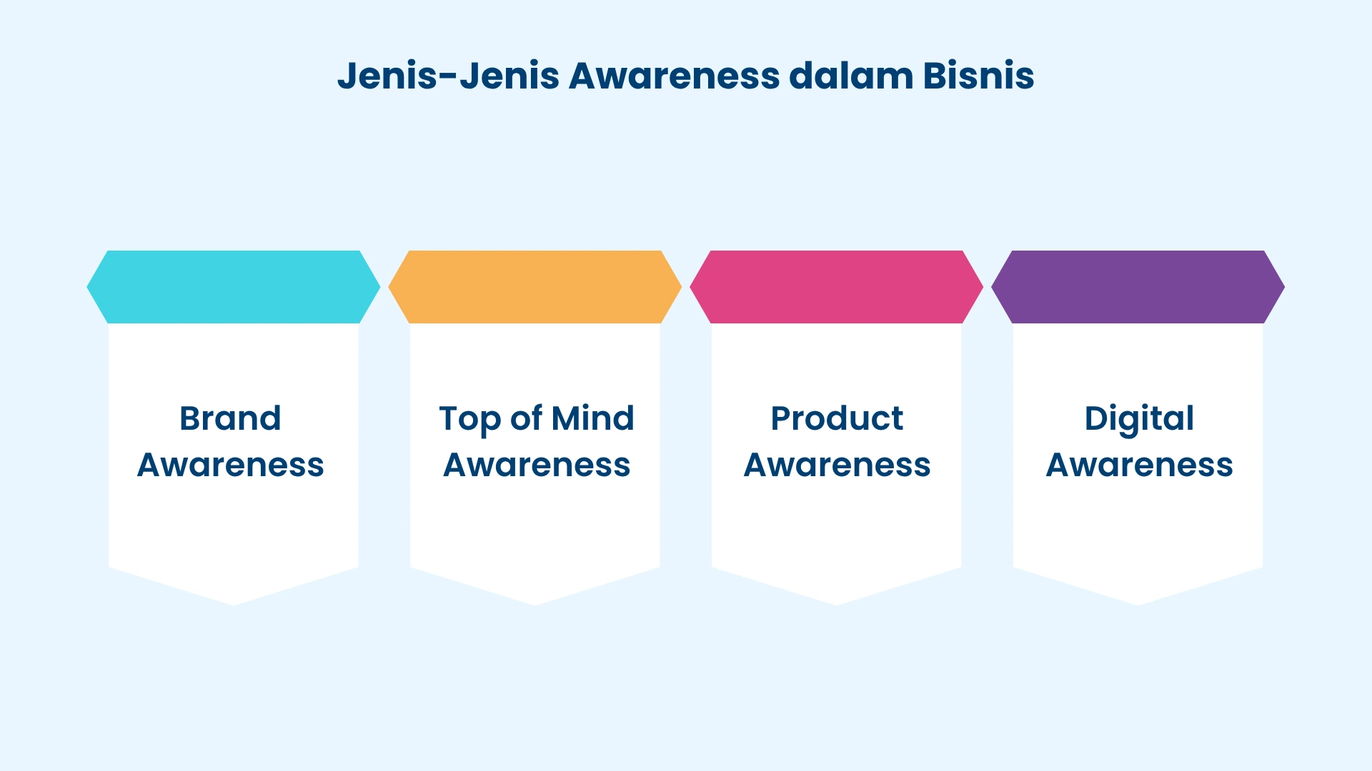 Jenis-Jenis Awareness Jenis-Jenis Awareness