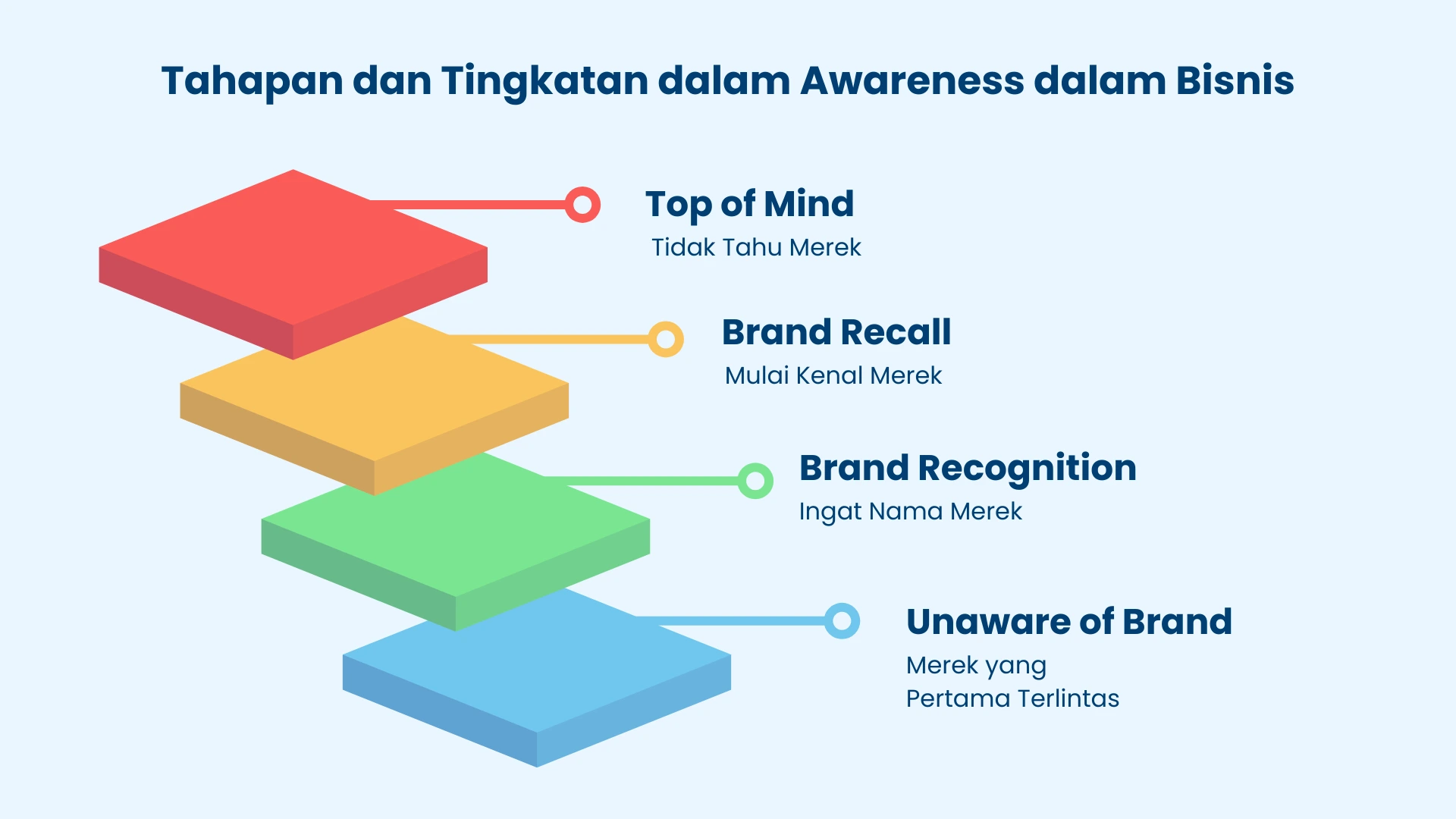 Tahapan Awareness Tahapan Awareness