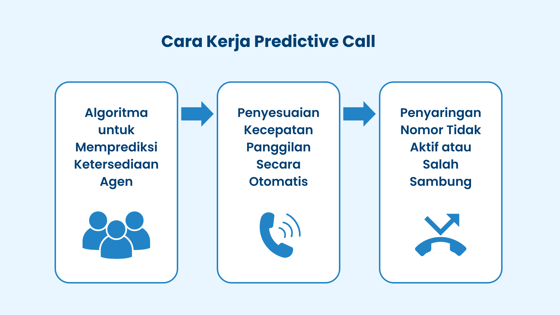 Cara Kerja Predictive Call Cara Kerja Predictive Call