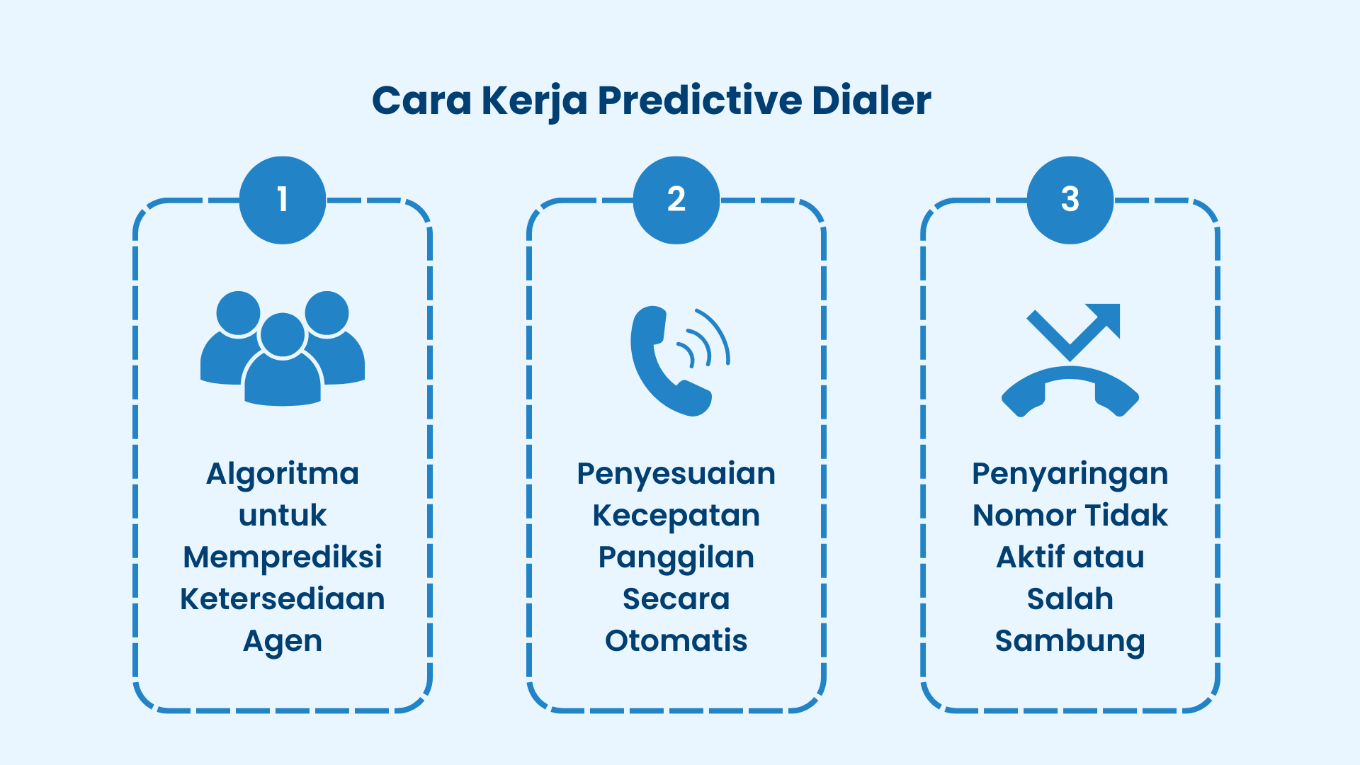 Cara Kerja Predictive Dialer Cara Kerja Predictive Dialer