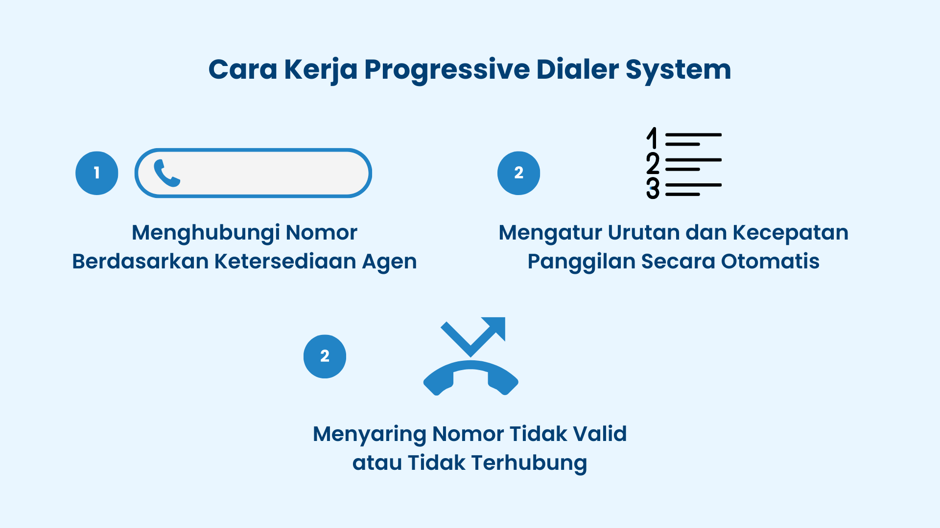 Cara Kerja Progressive Dialer System Cara Kerja Progressive Dialer System