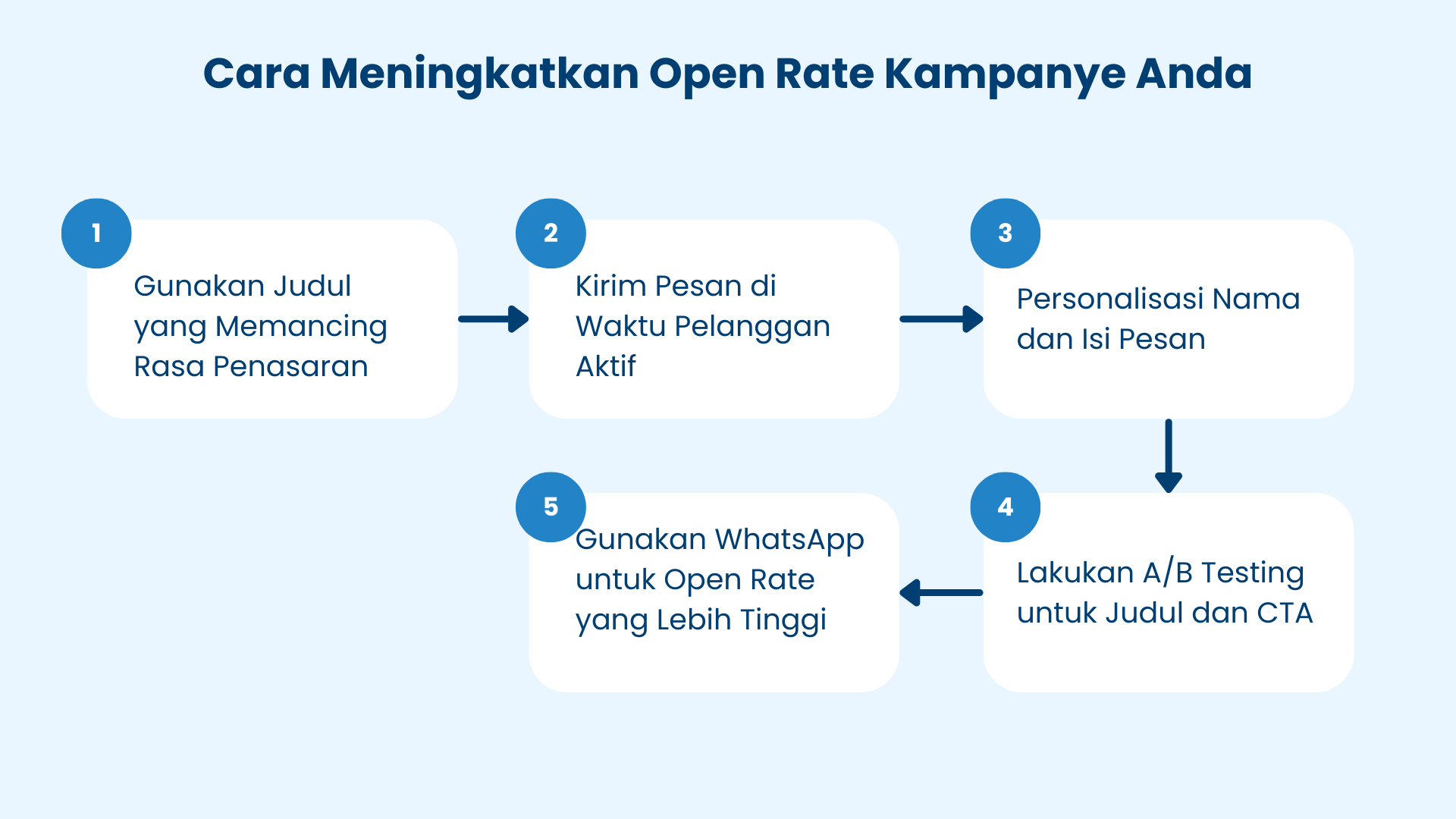 cara meningkatkan open rate cara meningkatkan open rate