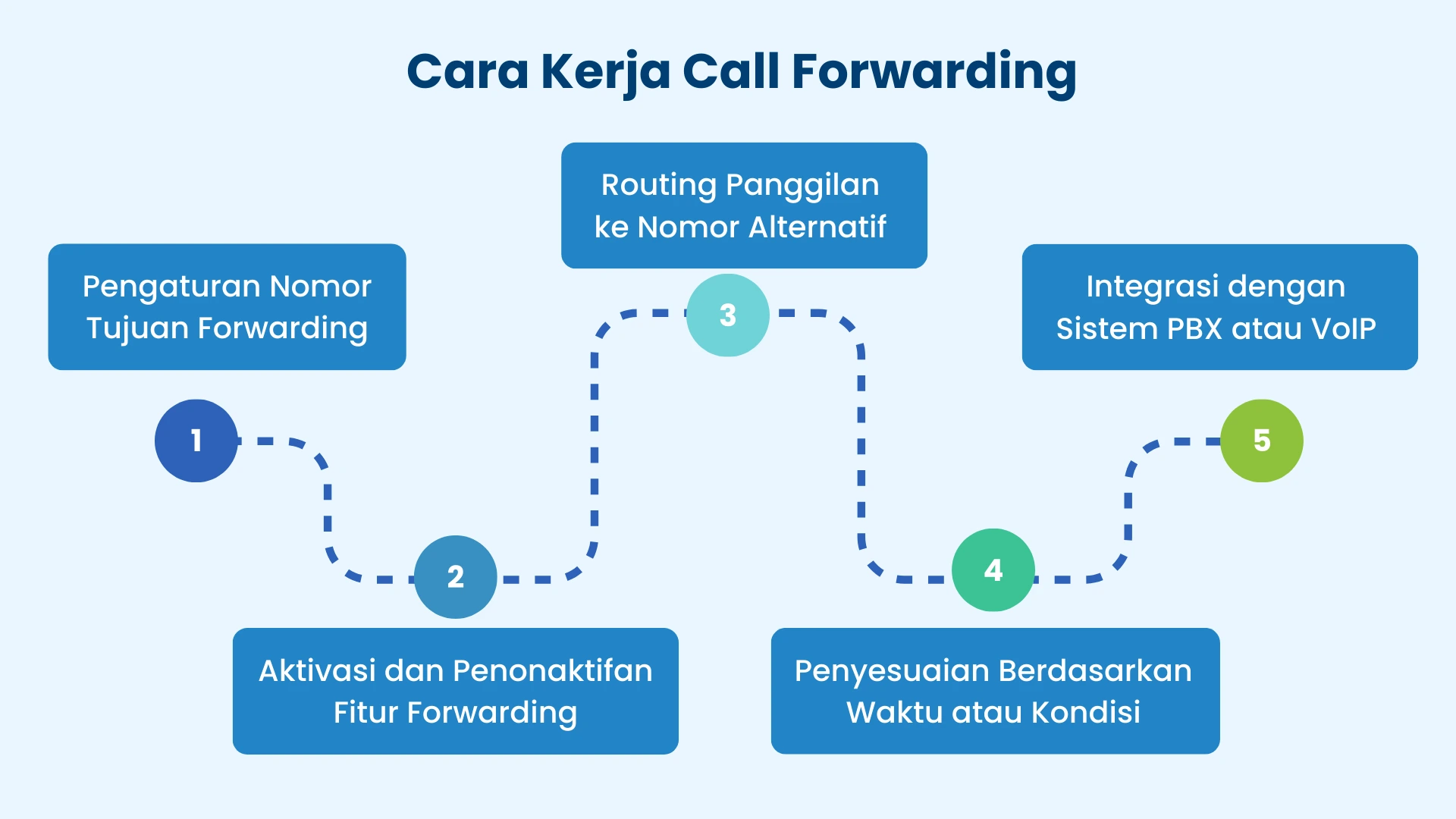 Cara Kerja Call Forwarding Cara Kerja Call Forwarding