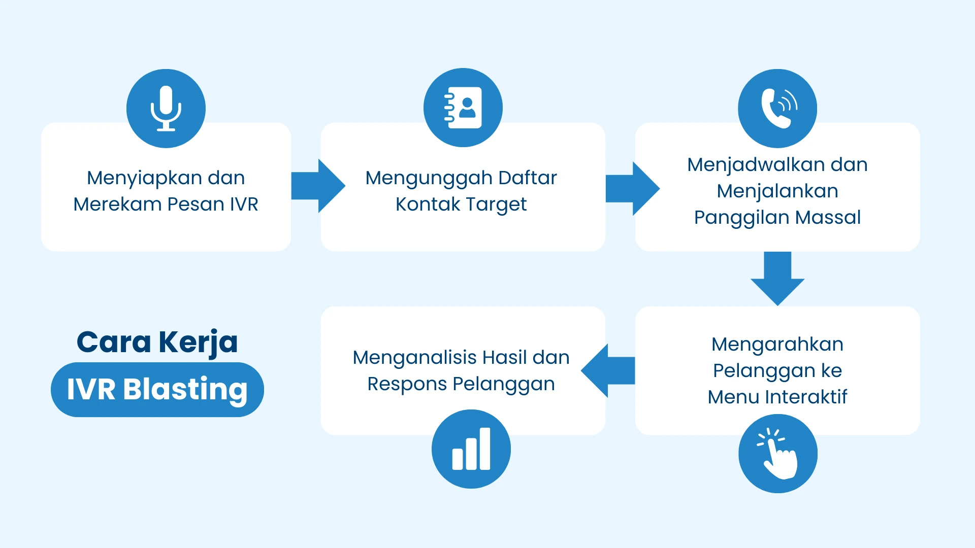 Cara Kerja IVR Blasting Cara Kerja IVR Blasting
