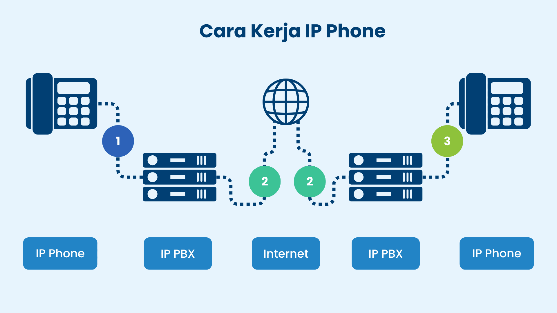 Flow IP Phone