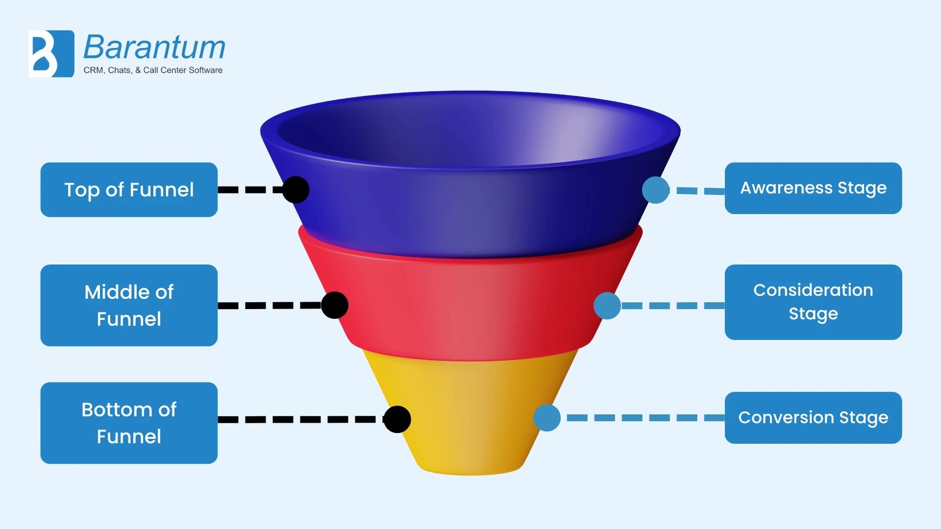 Funneling Diagram Funneling Diagram