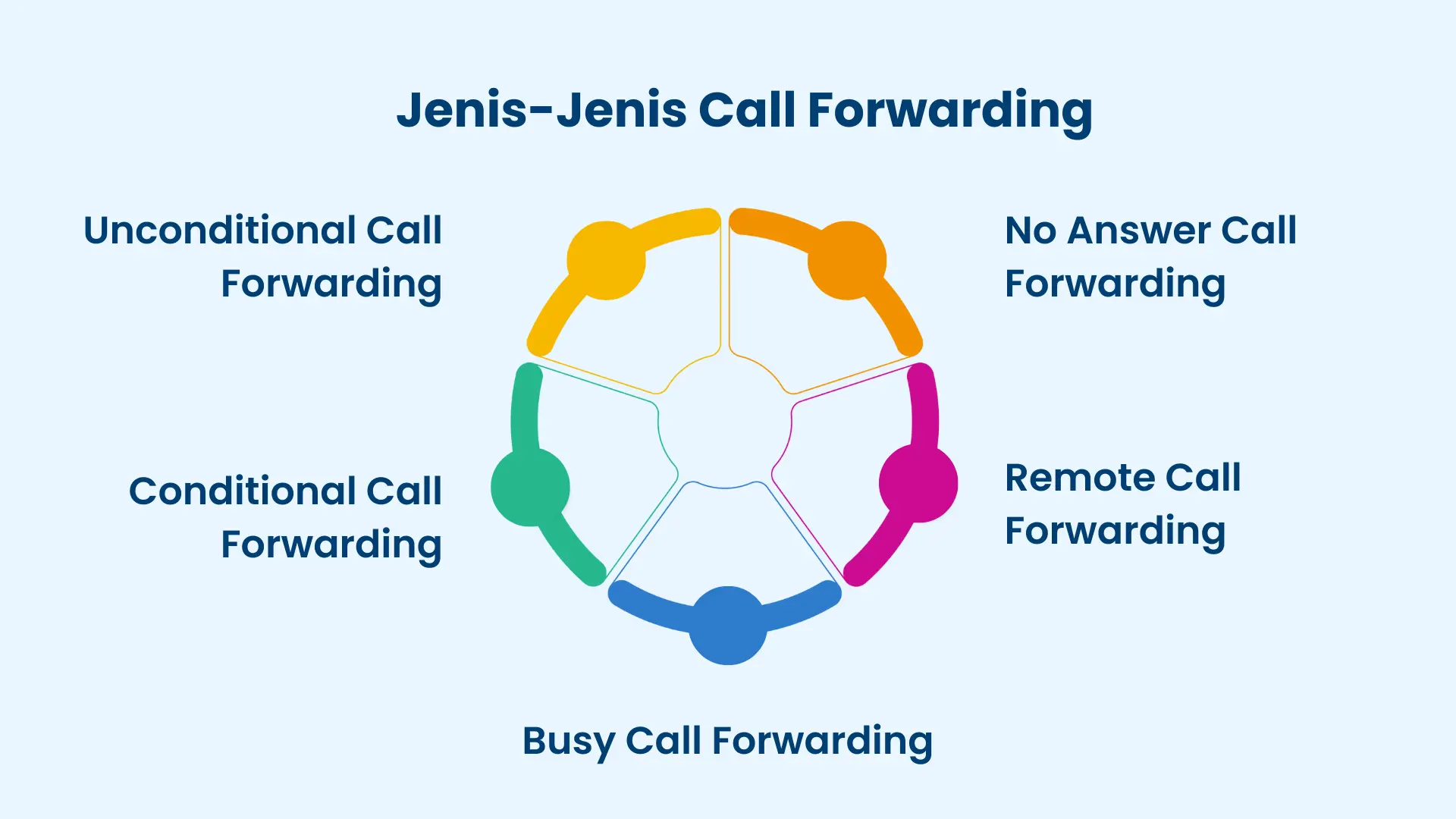 Jenis-Jenis Call Forwarding Jenis-Jenis Call Forwarding