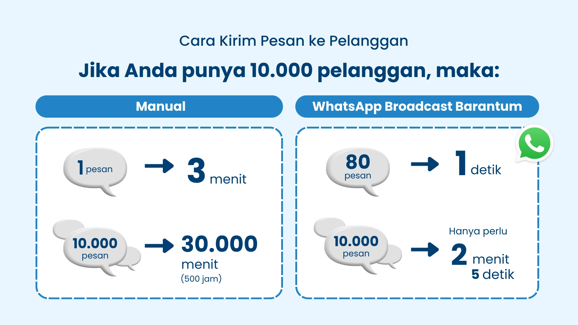 Perbandingan Kirim Pesan Manual vs Broadcast WA Barantum Perbandingan Kirim Pesan Manual vs Broadcast WA Barantum
