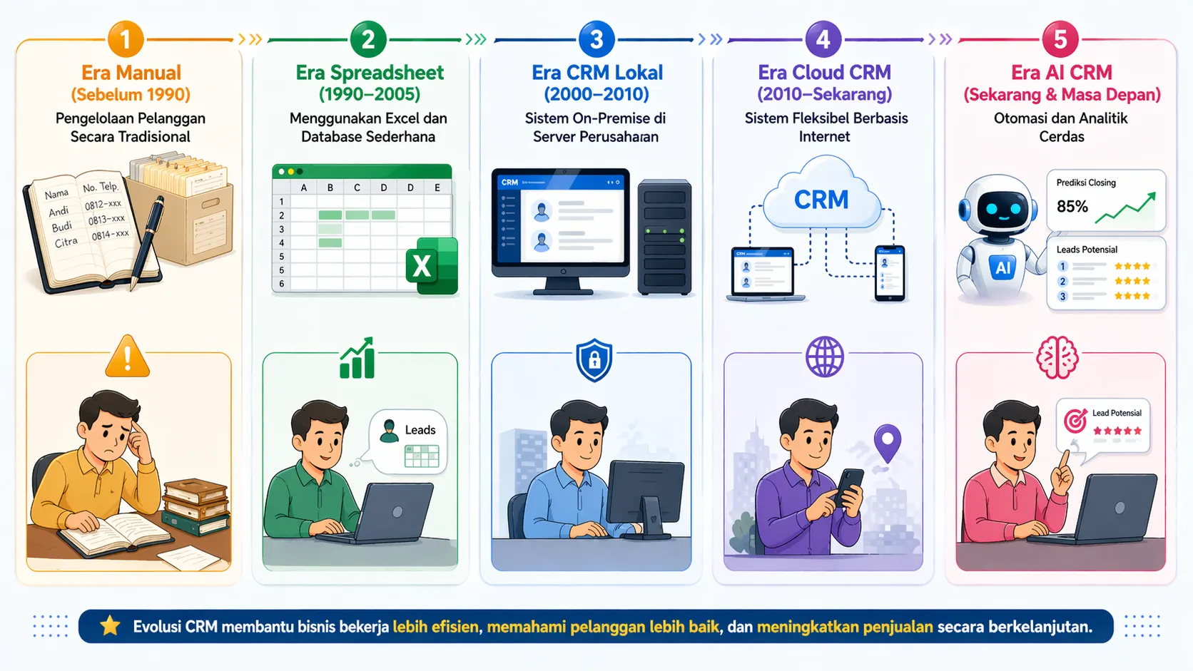 Evolusi CRM dari Era ke Era