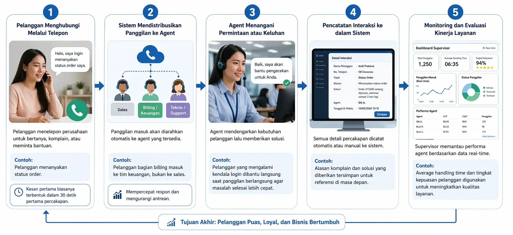 Cara Kerja Call Center dalam Bisnis