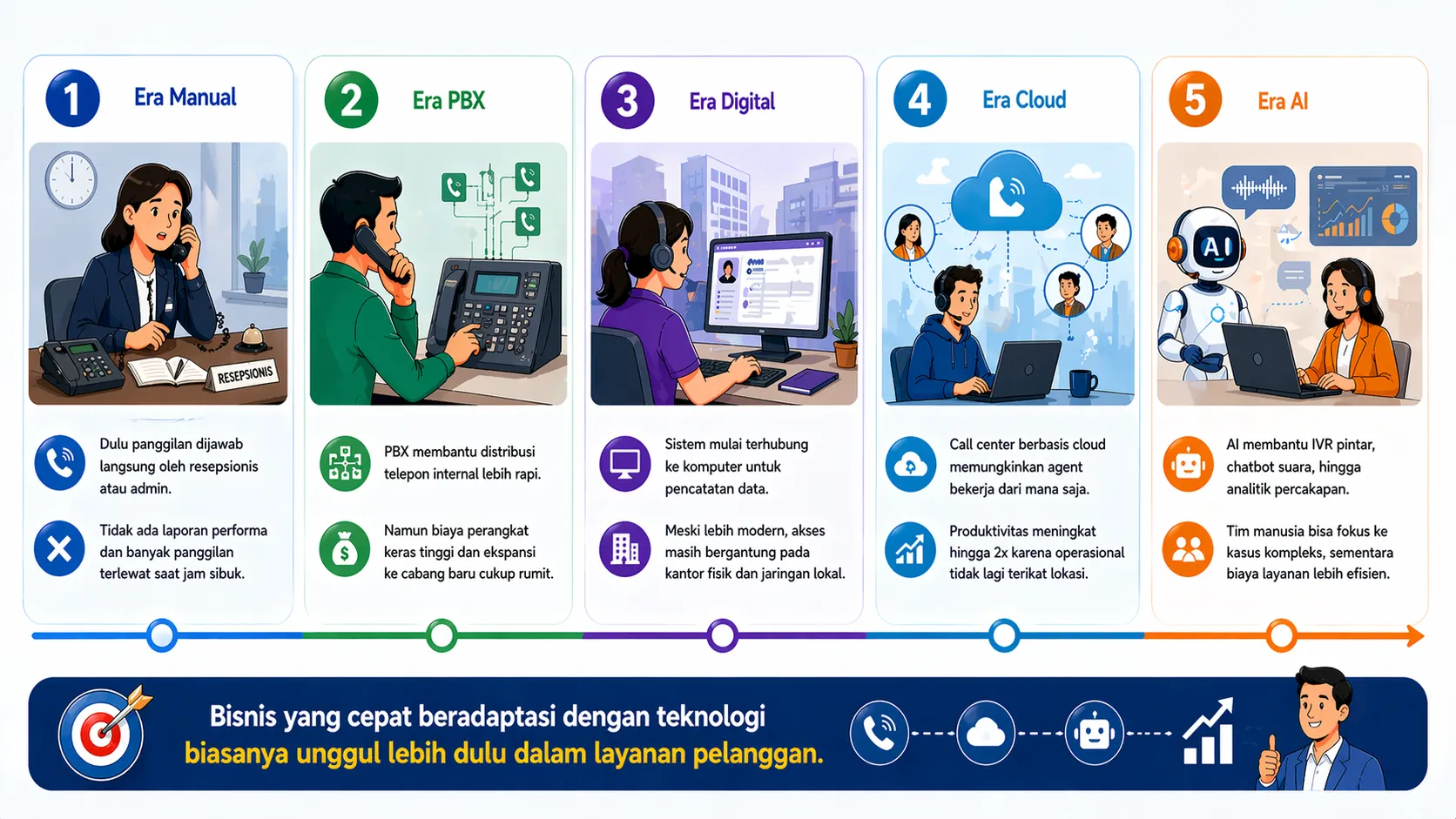 Evolusi Call Center