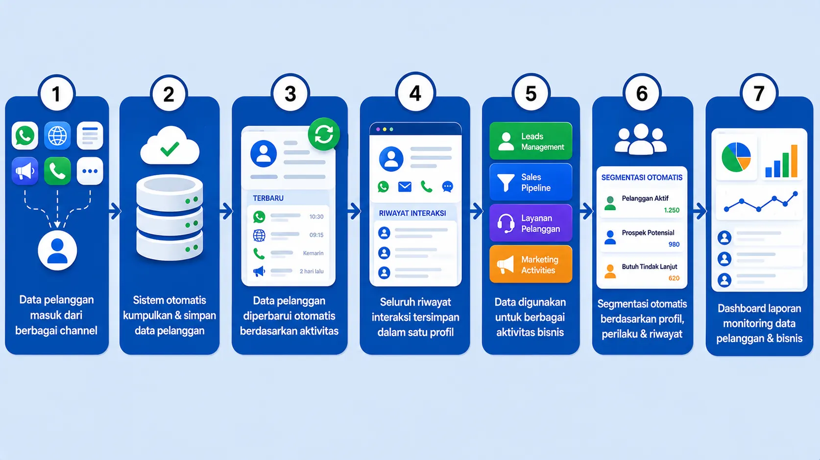 Alur Customer Data Management Alur Customer Data Management