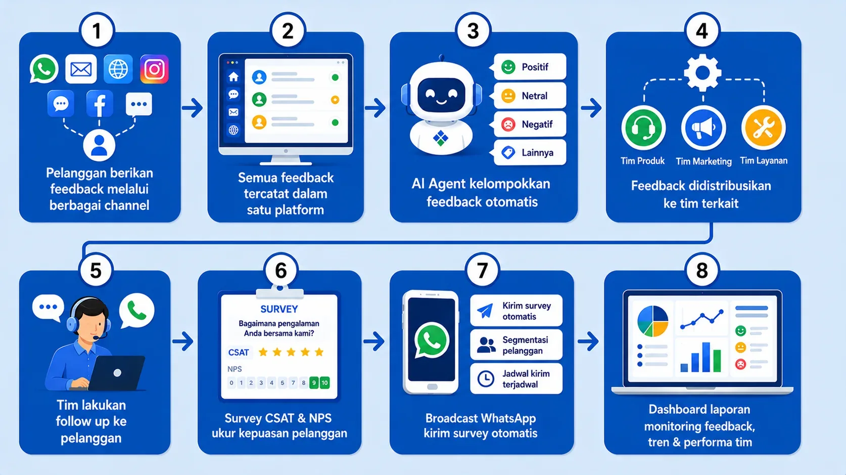 Alur Feedback Management System Alur Feedback Management System