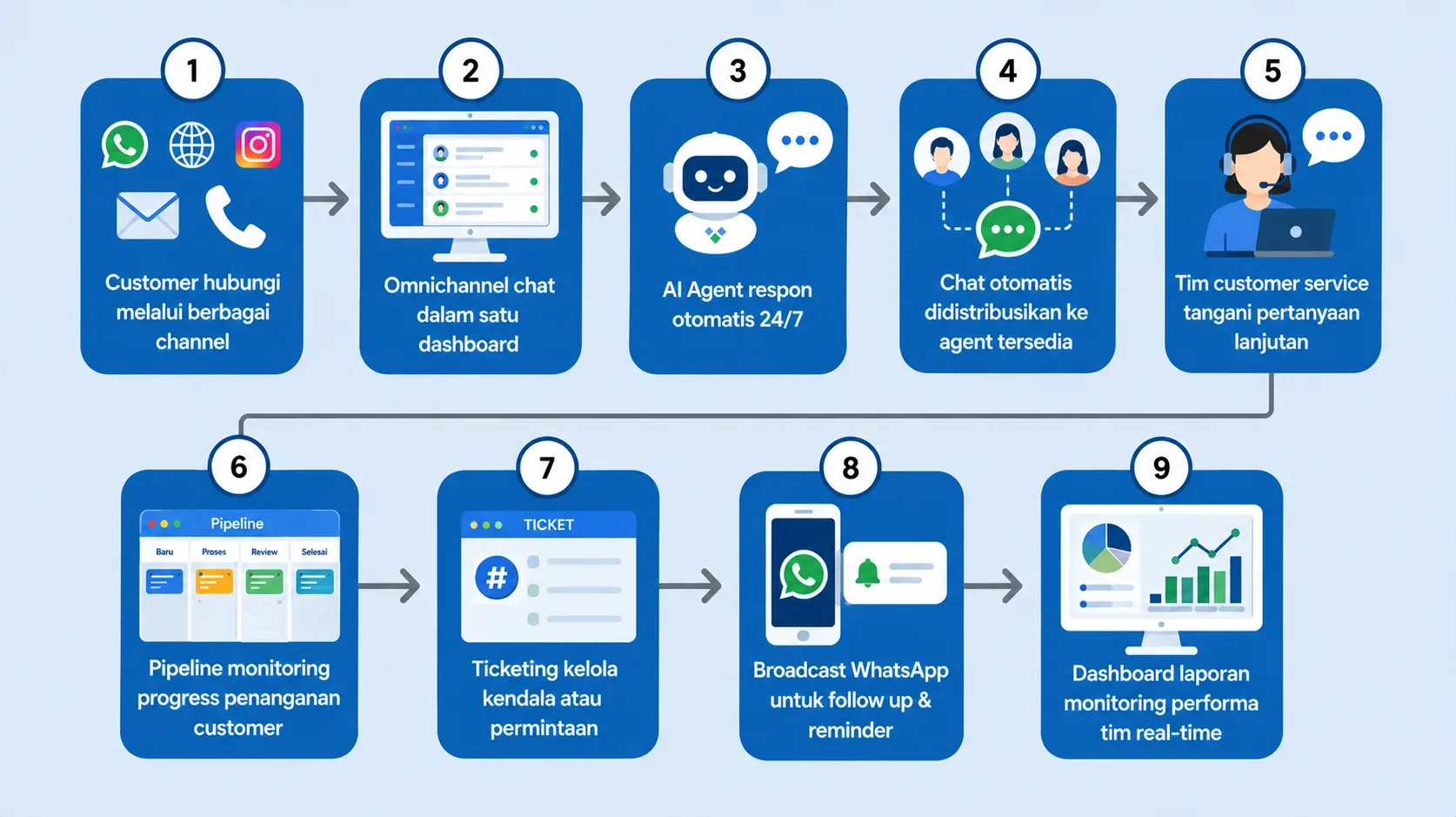 Alur Penggunaan AI Customer Service Alur Penggunaan AI Customer Service