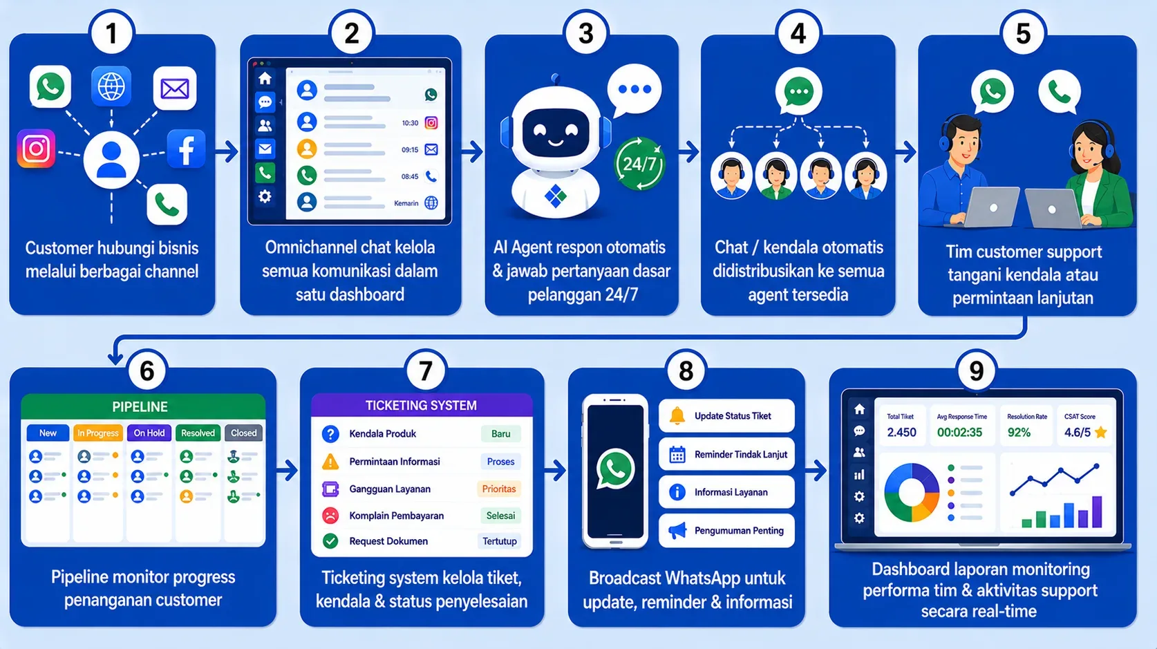 Alur Penggunaan AI Customer Support Alur Penggunaan AI Customer Support