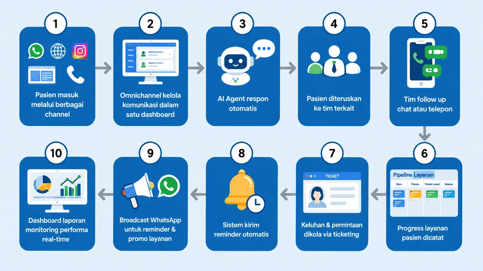 Alur Penggunaan CRM untuk Rumah Sakit Alur Penggunaan CRM untuk Rumah Sakit