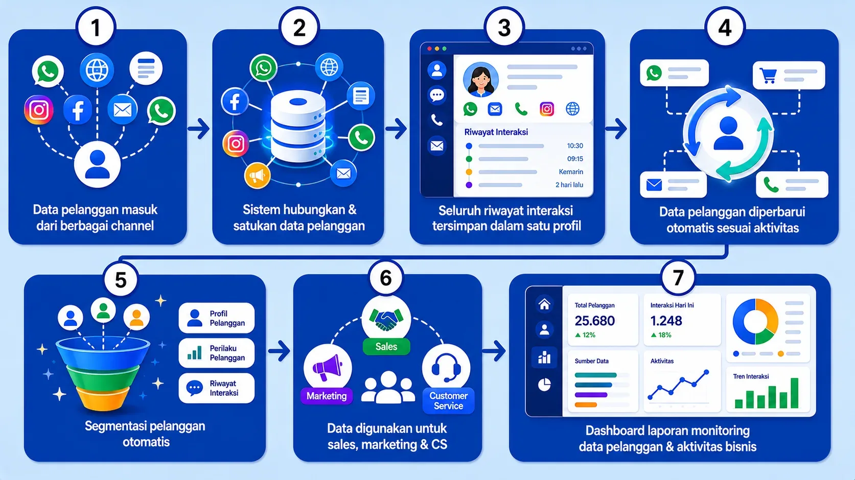 Alur Penggunaan Customer Data Platform