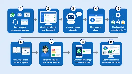 Alur Penggunaan ITSM Tools untuk Helpdesk & IT Support Alur Penggunaan ITSM Tools untuk Helpdesk & IT Support