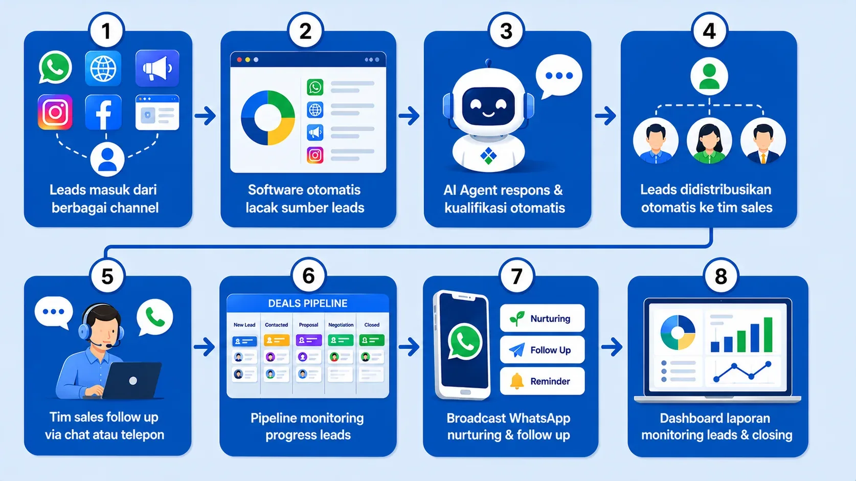 Alur Penggunaan Lead Tracking Software