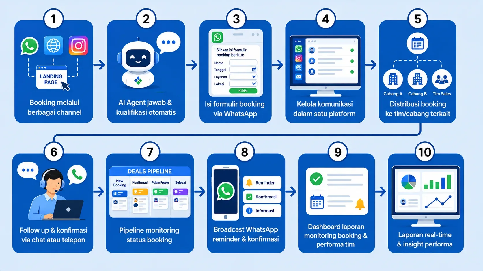 Alur WhatsApp Booking System Alur WhatsApp Booking System
