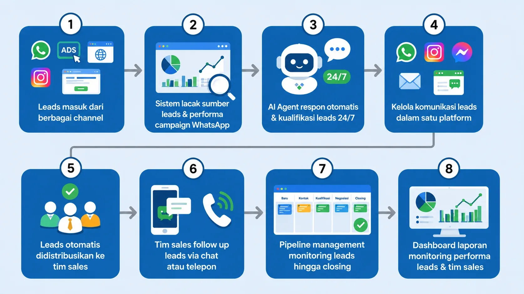 Alur WhatsApp Lead Generation