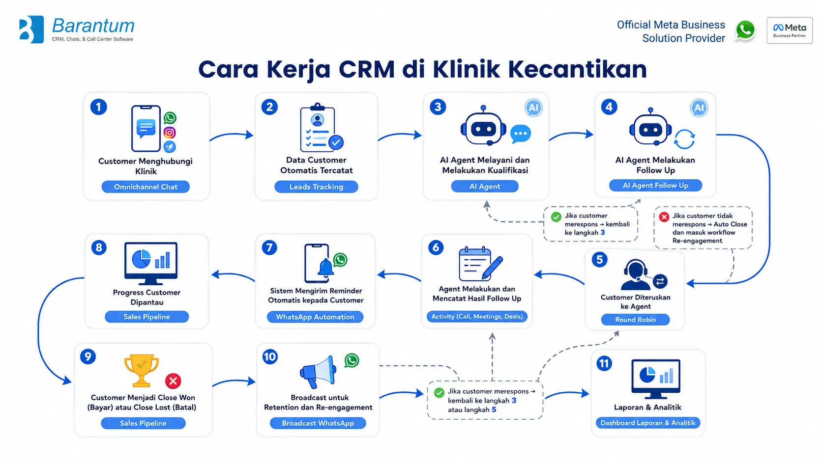 Cara Kerja CRM di Klinik Kecantikan Cara Kerja CRM di Klinik Kecantikan
