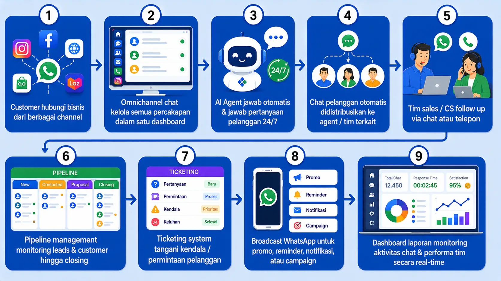 Penggunaan Jasa WhatsApp API Penggunaan Jasa WhatsApp API