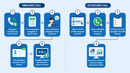Contoh Alur Penggunaan Softphone untuk Bisnis