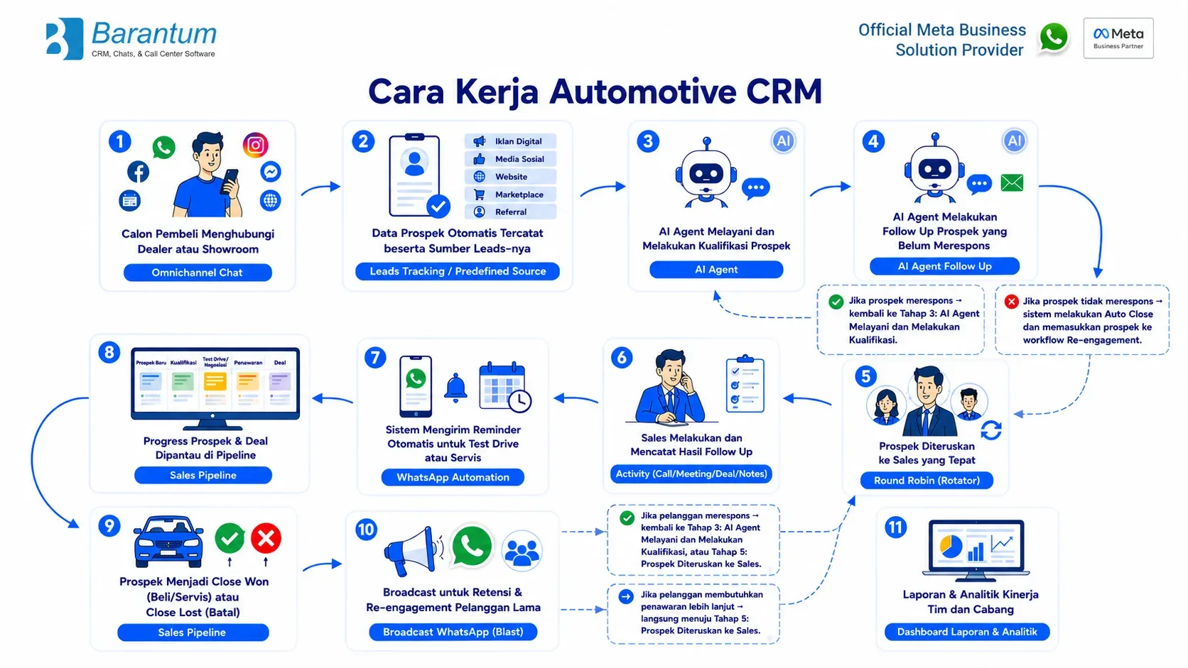 Cara Kerja Automotive CRM Cara Kerja Automotive CRM