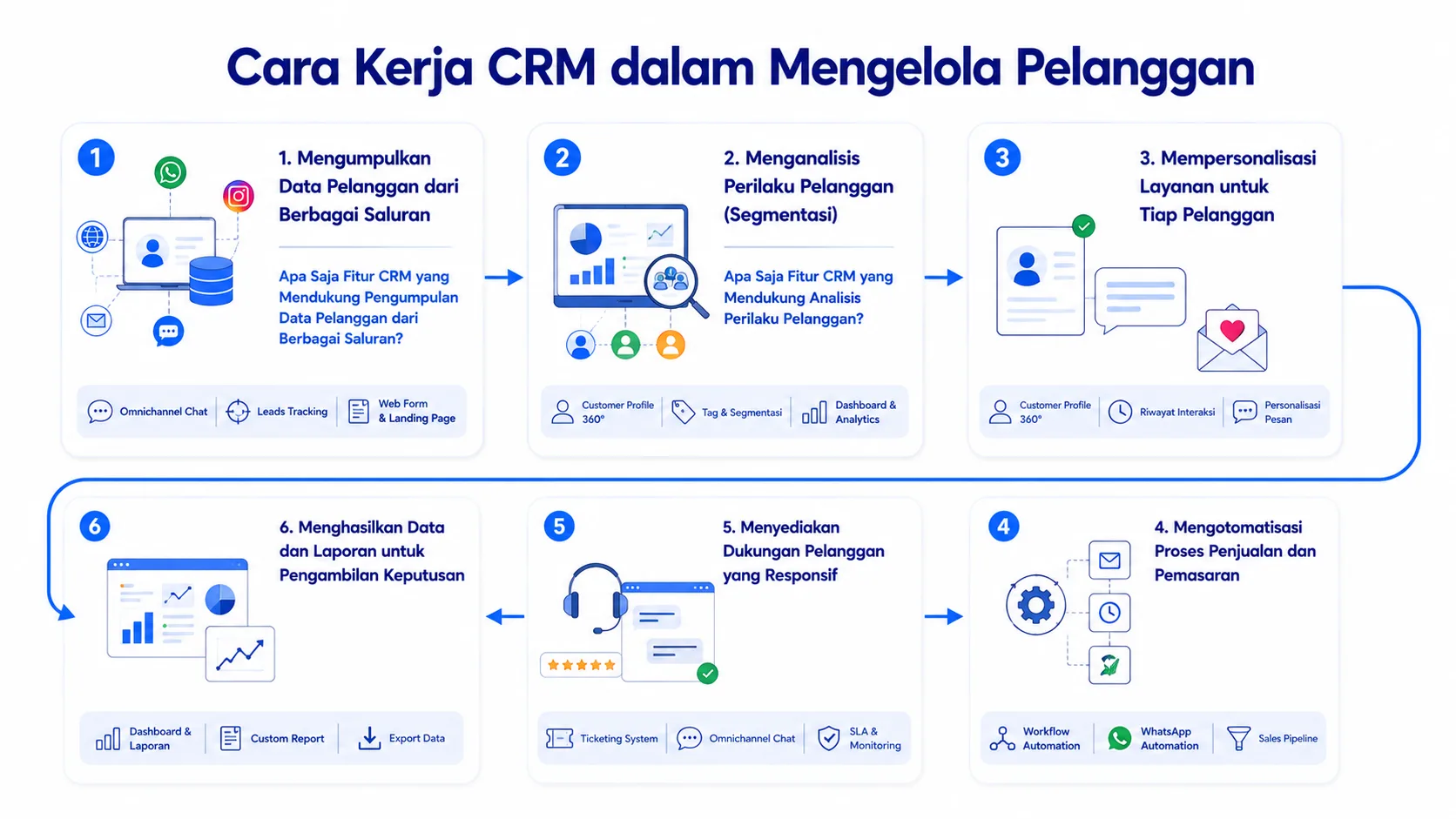 Cara Kerja CRM dalam Mengelola Pelanggan