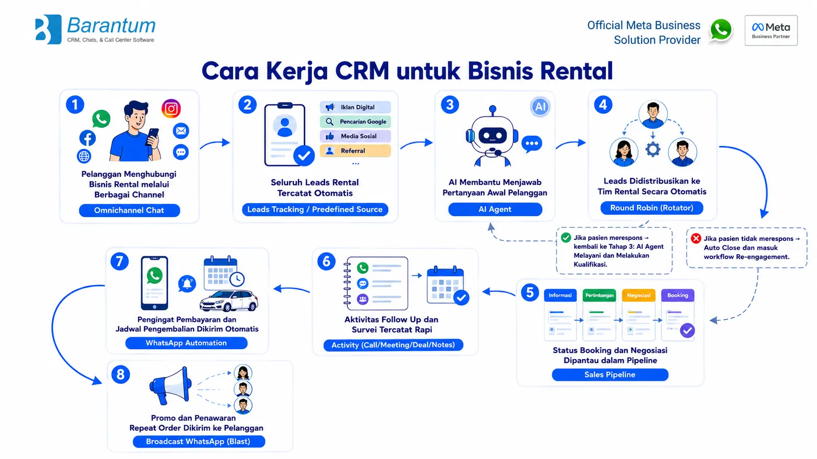 Cara Kerja CRM untuk Bisnis Rental Cara Kerja CRM untuk Bisnis Rental