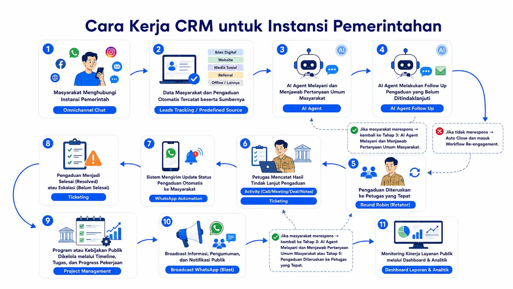 Cara Kerja CRM untuk Instansi Pemerintahan