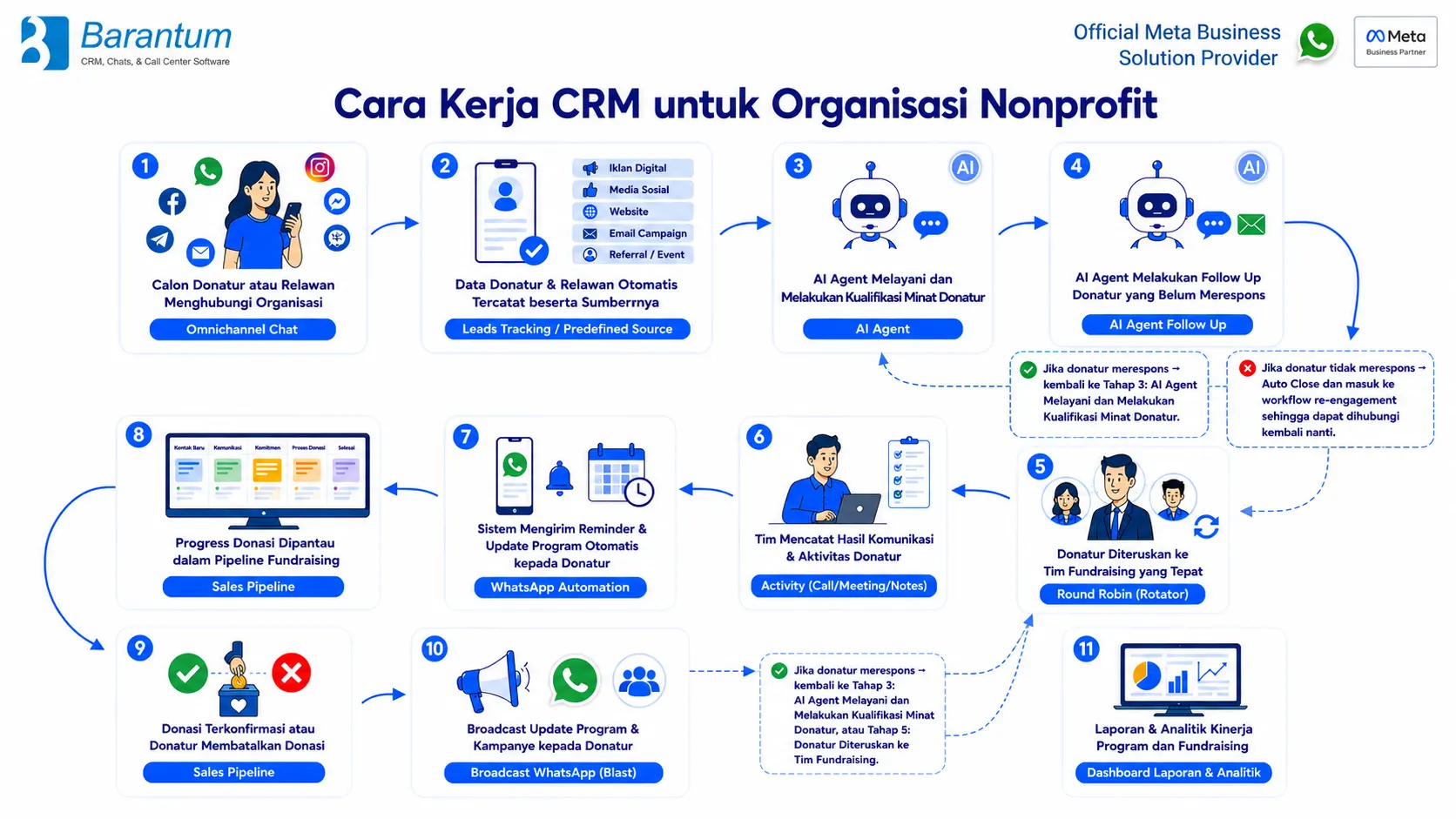 Cara Kerja CRM untuk Organisasi Nonprofit Cara Kerja CRM untuk Organisasi Nonprofit