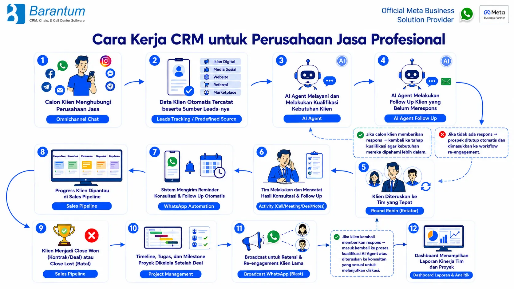 Cara Kerja CRM untuk Perusahaan Jasa Profesional Cara Kerja CRM untuk Perusahaan Jasa Profesional