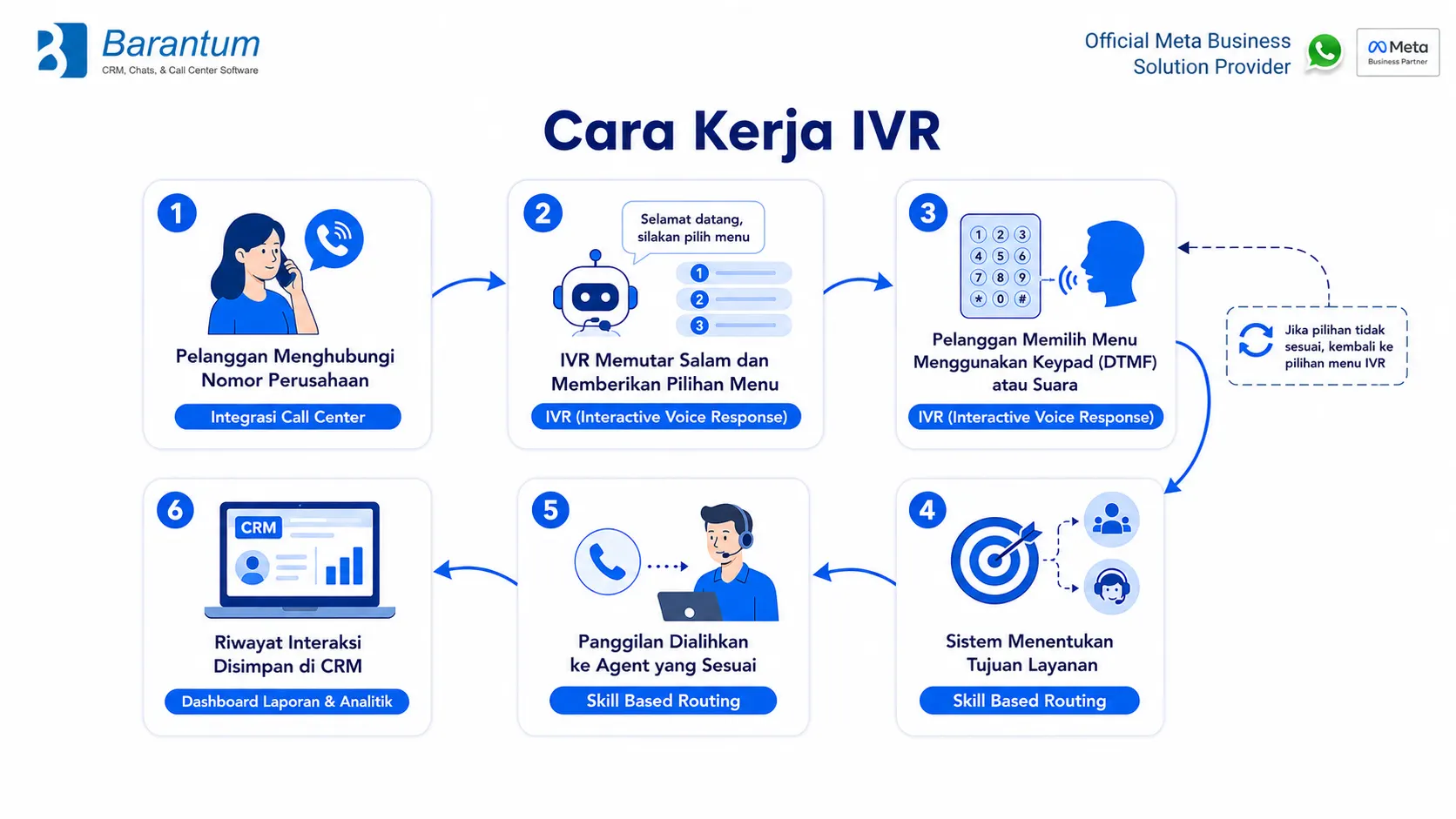 Cara Kerja IVR Cara Kerja IVR