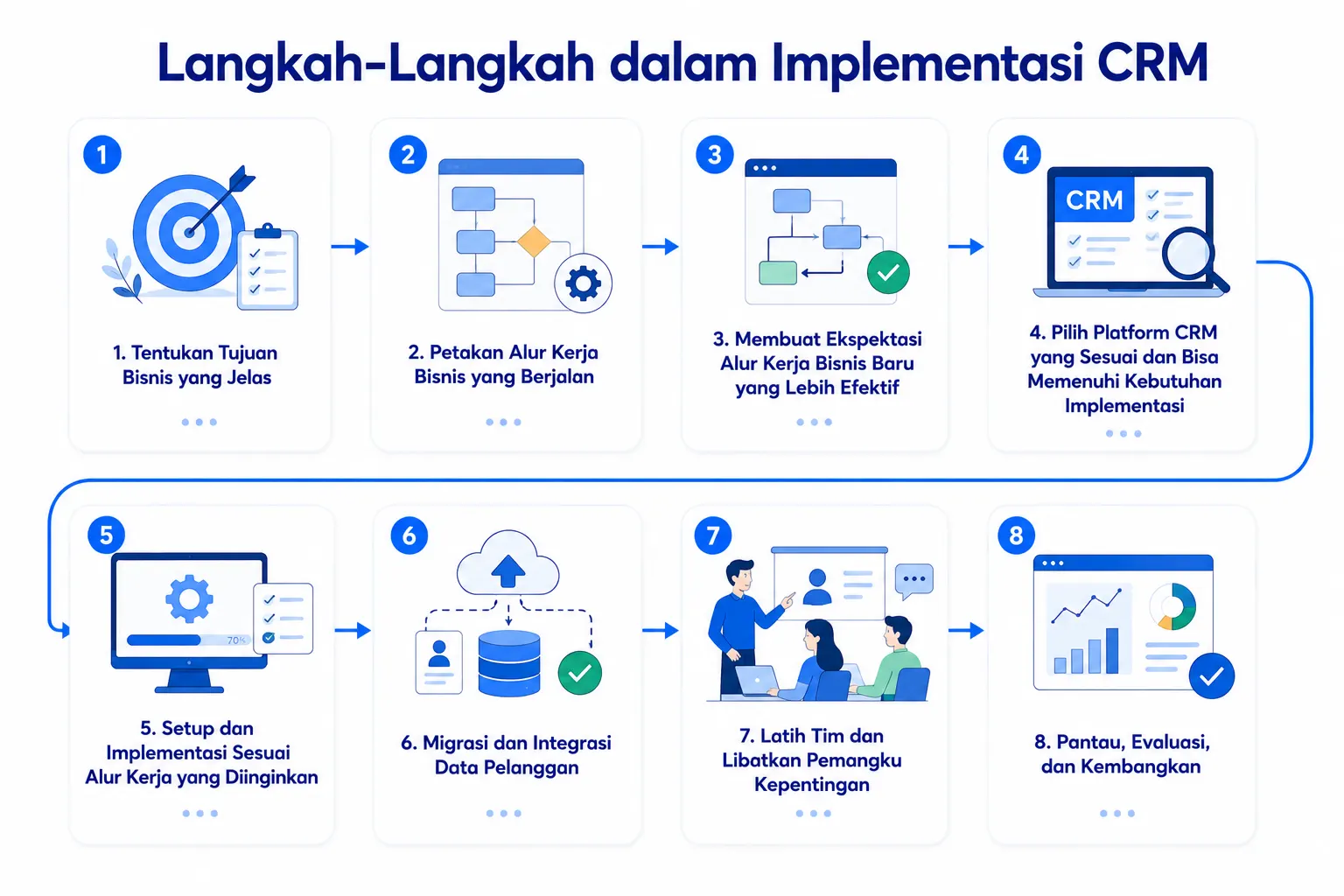 Langkah-Langkah dalam Implementasi CRM