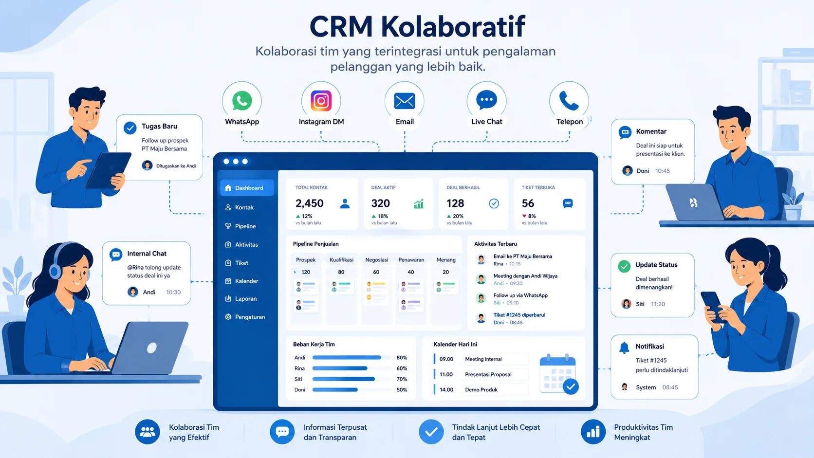 Ilustrasi CRM Kolaboratif