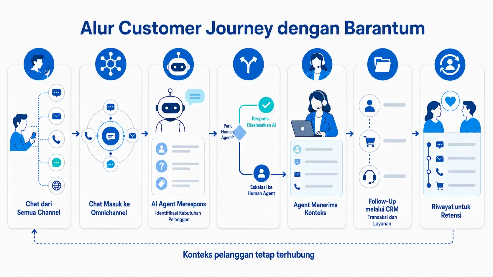 Alur Customer Journey dengan Barantum 2