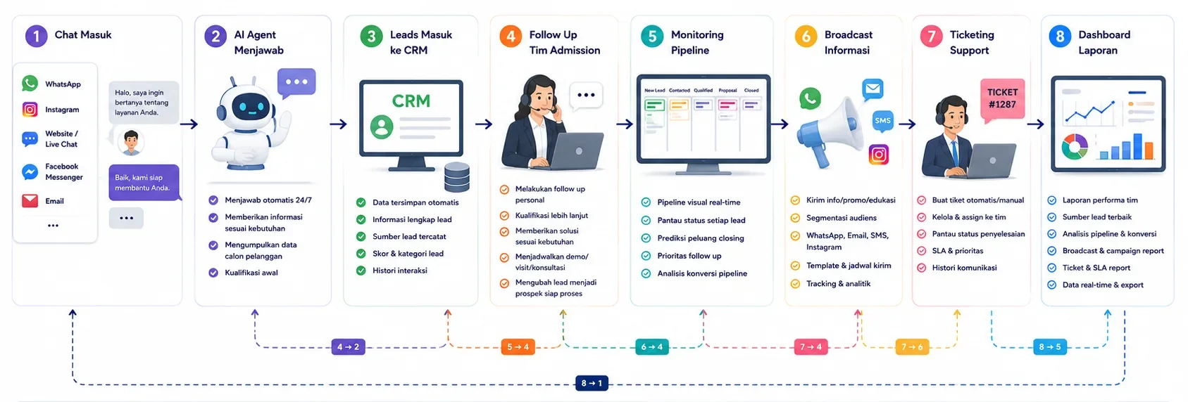 Alur Penggunaan CRM Pendidikan Alur Penggunaan CRM Pendidikan