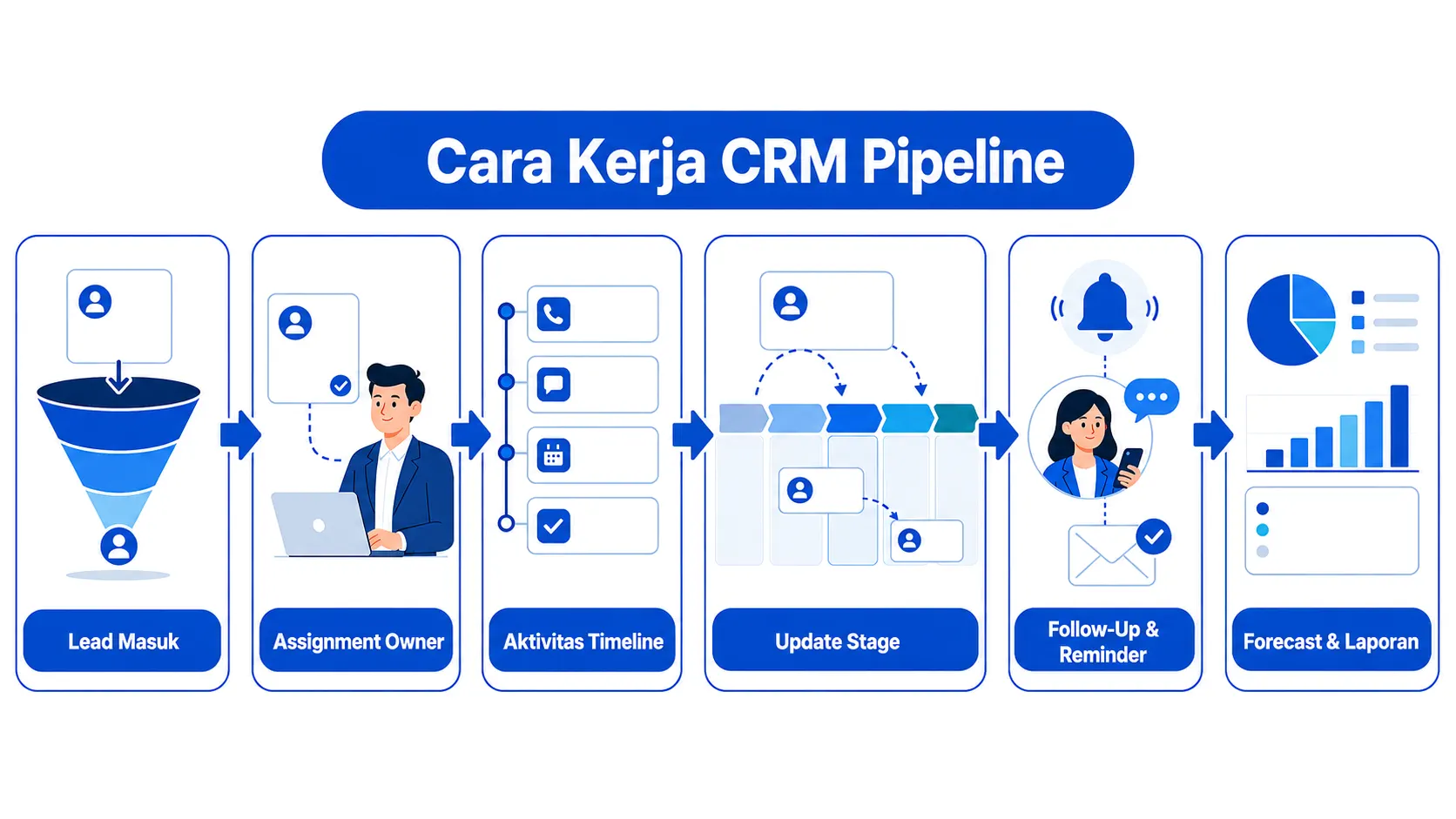 Cara Kerja CRM Pipeline