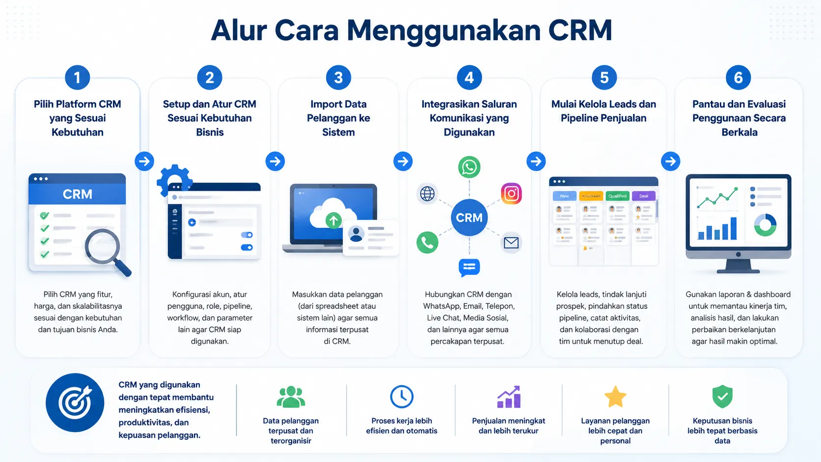 Alur Cara Menggunakan CRM