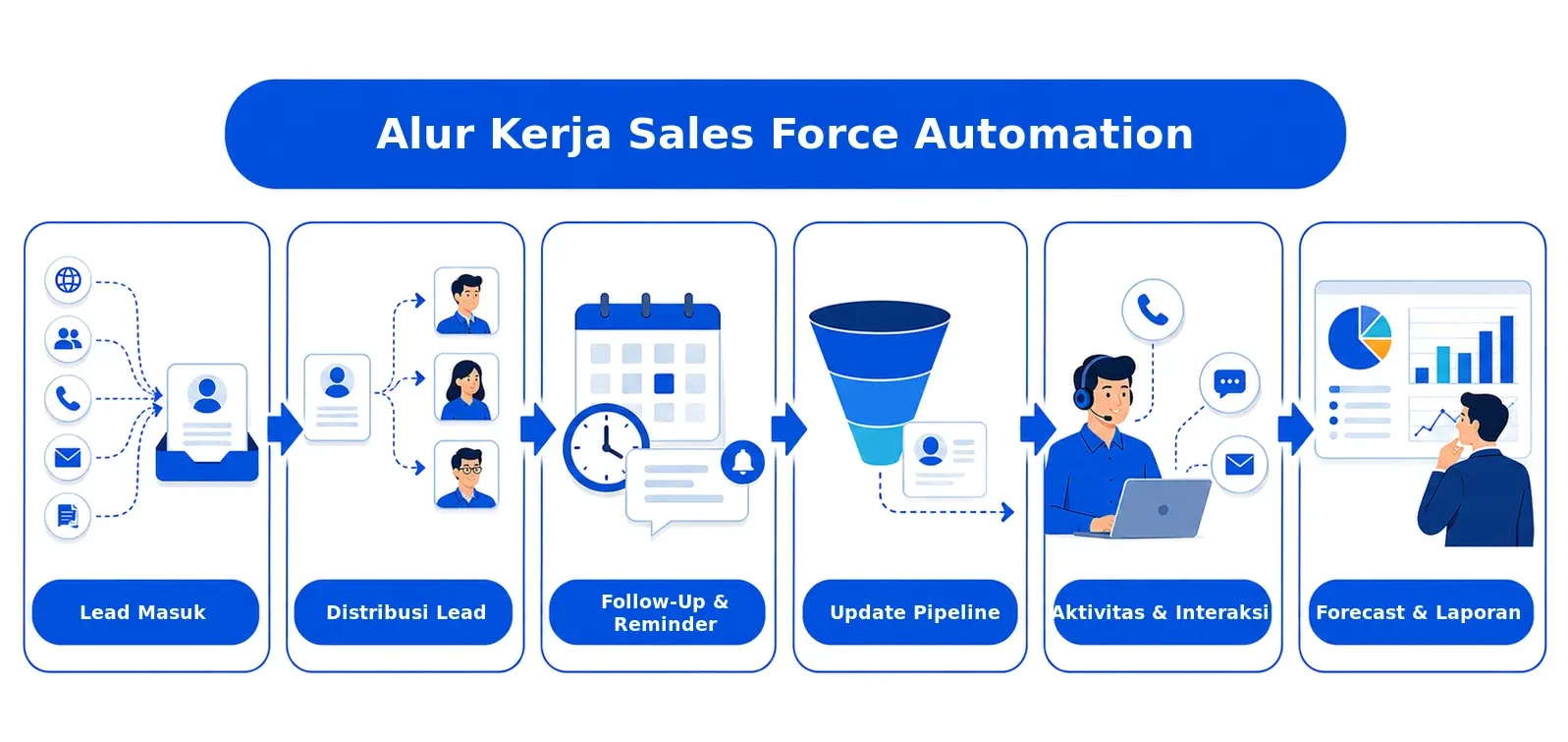 SEO-20260812-007 - Flow Alur Sales Force Automation