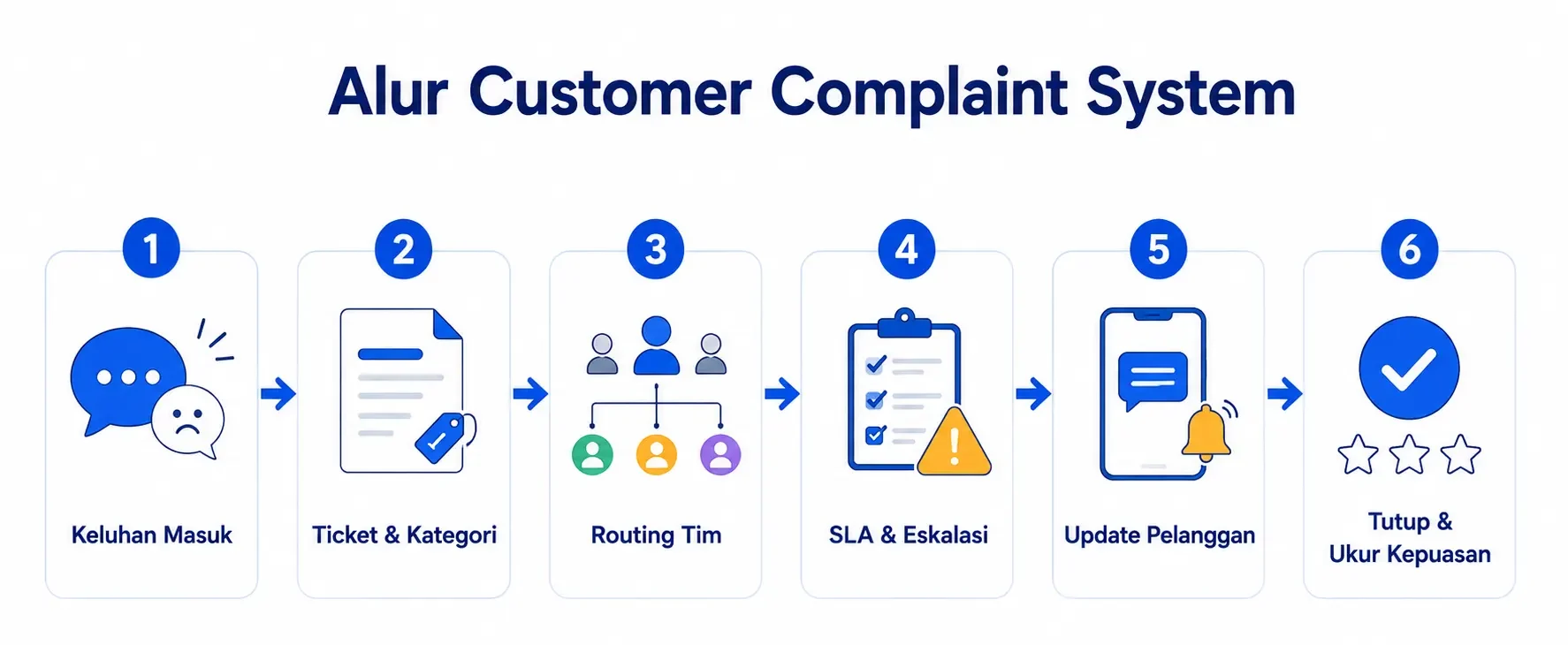 Alur Customer Complaint System