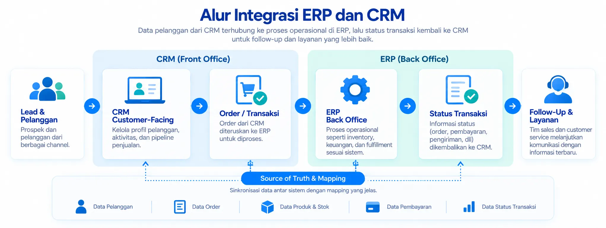 Alur Integrasi ERP & CRM Alur Integrasi ERP & CRM